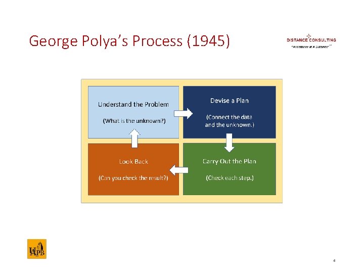 George Polya’s Process (1945) 4 