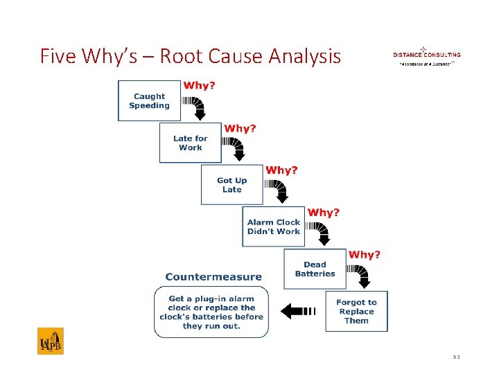 Five Why’s – Root Cause Analysis 53 
