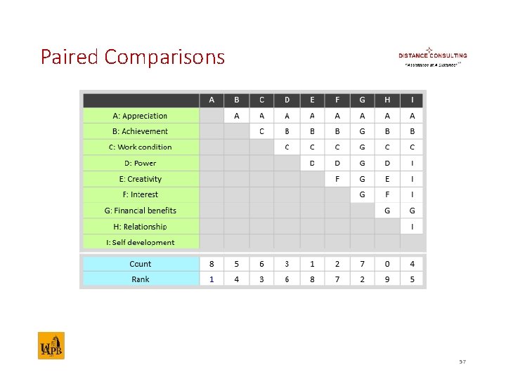 Paired Comparisons 57 