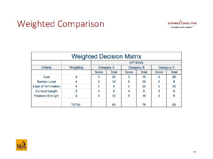 Weighted Comparison 58 