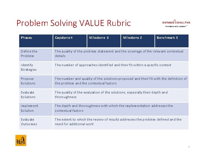 Problem Solving VALUE Rubric Phases Capstone 4 Milestone 3 Milestone 2 Benchmark 1 Define