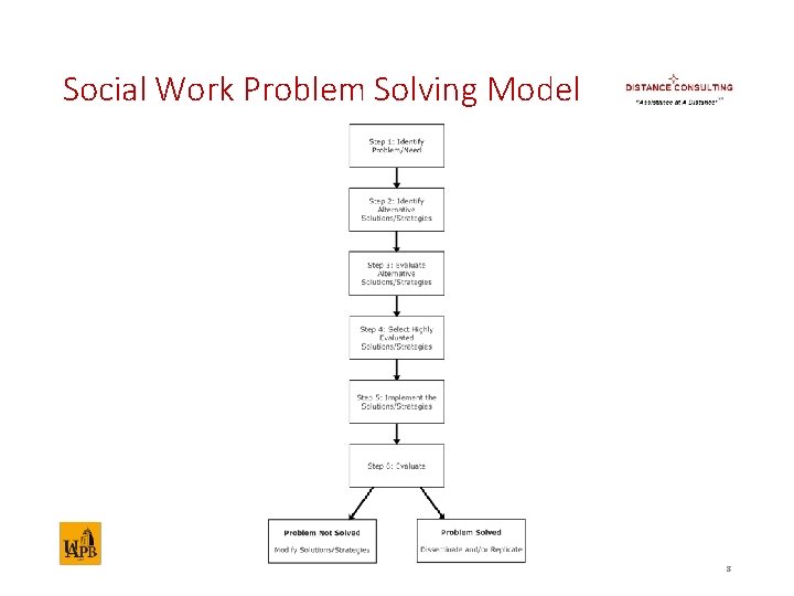Social Work Problem Solving Model 8 