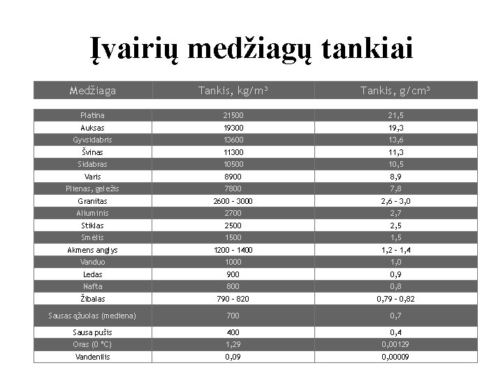 Įvairių medžiagų tankiai Medžiaga Tankis, kg/m³ Tankis, g/cm³ Platina 21500 21, 5 Auksas 19300