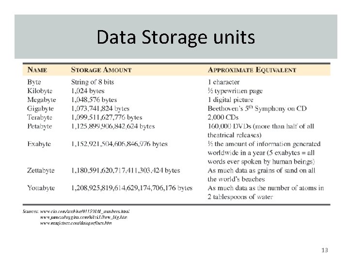 Data Storage units 13 