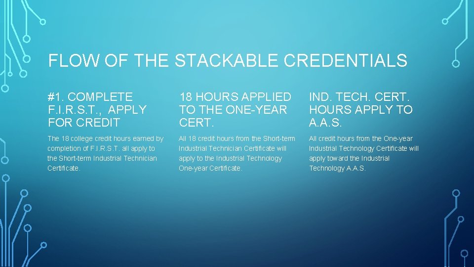 FLOW OF THE STACKABLE CREDENTIALS #1. COMPLETE F. I. R. S. T. , APPLY