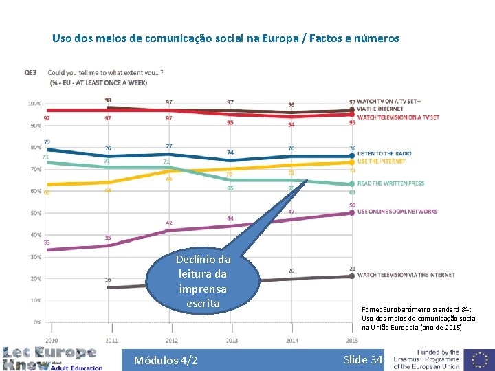 Uso dos meios de comunicação social na Europa / Factos e números Declínio da