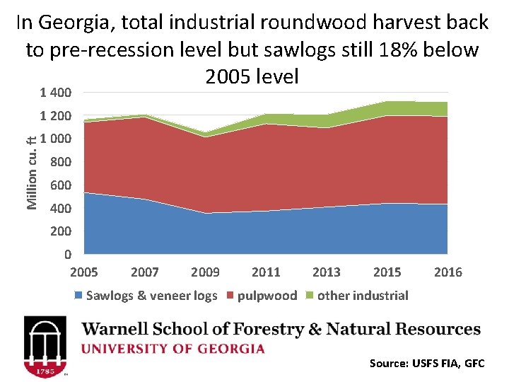 In Georgia, total industrial roundwood harvest back to pre-recession level but sawlogs still 18%