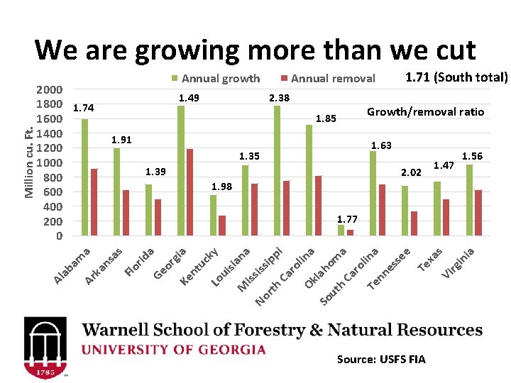 Annual growth 2000 1800 1. 74 1600 1400 1200 1000 800 600 400 200