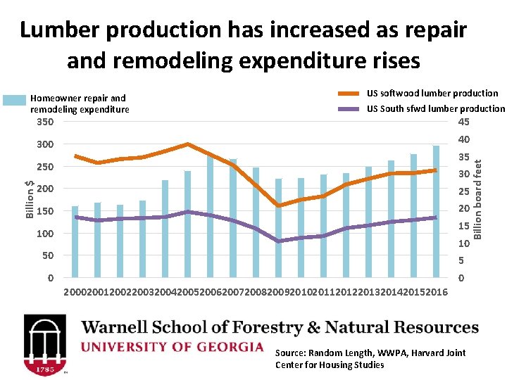 Lumber production has increased as repair and remodeling expenditure rises US softwood lumber production