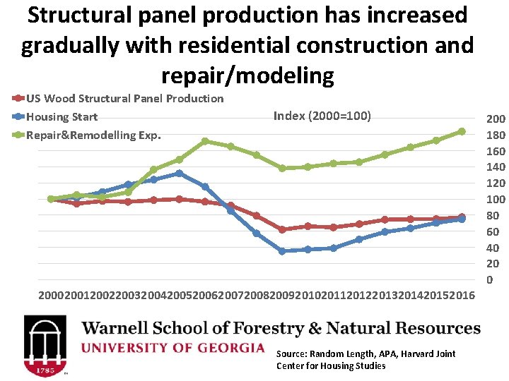 Structural panel production has increased gradually with residential construction and repair/modeling US Wood Structural