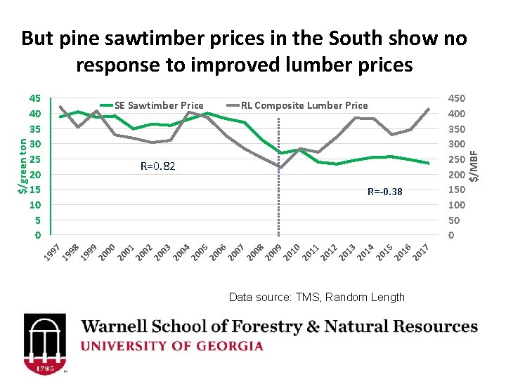 SE Sawtimber Price 450 400 350 300 250 200 150 100 50 0 RL