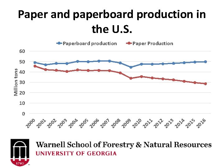 Paper and paperboard production in the U. S. Paperboard production Paper Production 60 40