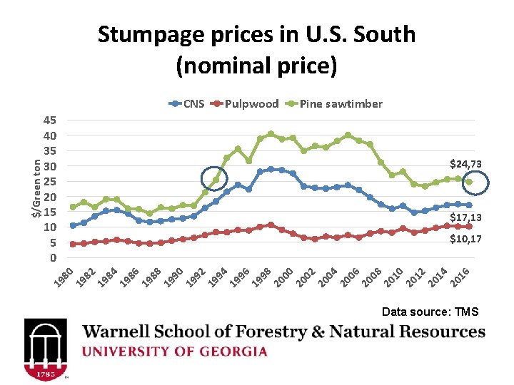 Stumpage prices in U. S. South (nominal price) Pulpwood Pine sawtimber 45 40 35