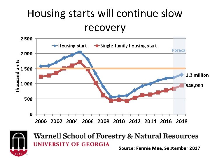 Housing starts will continue slow recovery 2 500 Housing start Thousand units 2 000