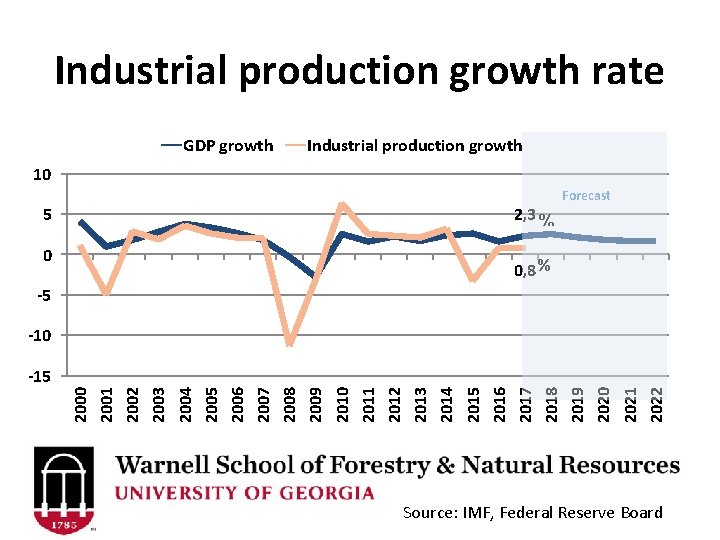 Industrial production growth rate GDP growth Industrial production growth 10 5 0 2, 3