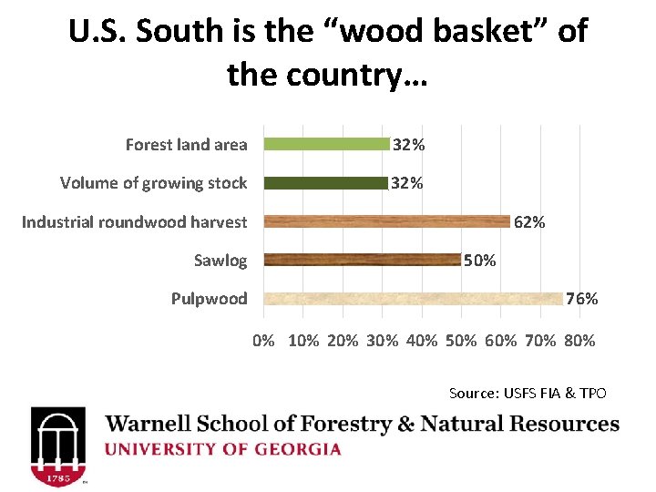 U. S. South is the “wood basket” of the country… Forest land area 32%