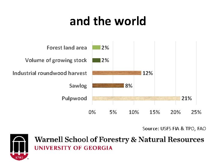 and the world Forest land area 2% Volume of growing stock 2% Industrial roundwood