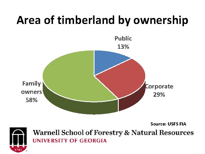 Area of timberland by ownership Public 13% Family owners 58% Corporate 29% Source: USFS