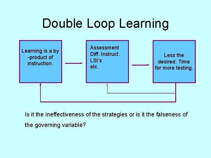 Double Loop Learning is a by -product of instruction. Assessment Diff. Instruct. LSI’s etc.