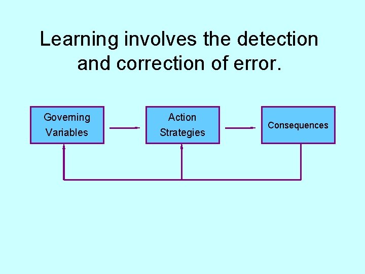 Learning involves the detection and correction of error. Governing Variables Action Strategies Consequences 