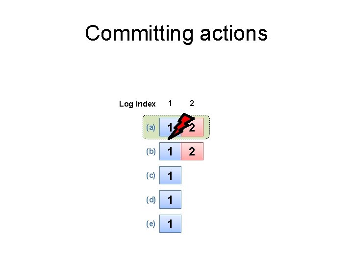 Committing actions Log index 1 2 (a) 1 2 (b) 1 2 (c) 1