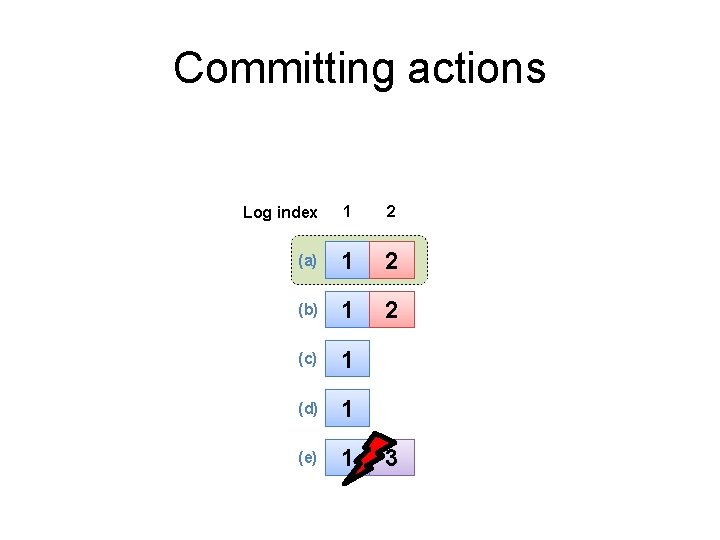 Committing actions Log index 1 2 (a) 1 2 (b) 1 2 (c) 1