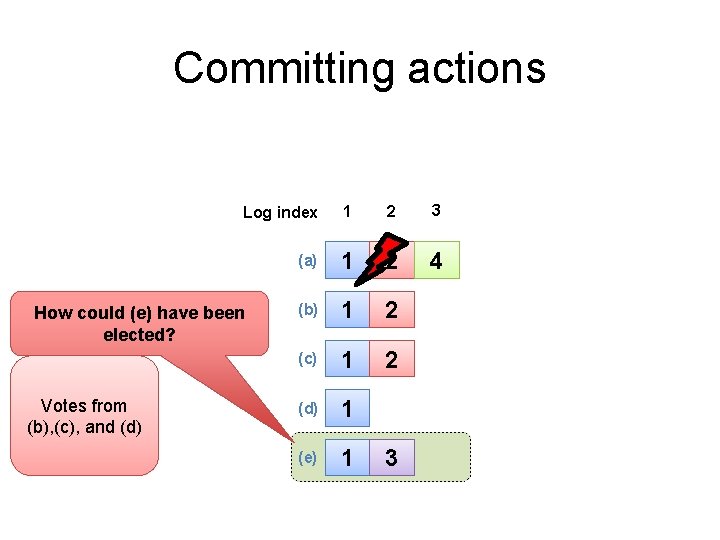 Committing actions Log index 1 2 3 (a) 1 2 4 (b) 1 2