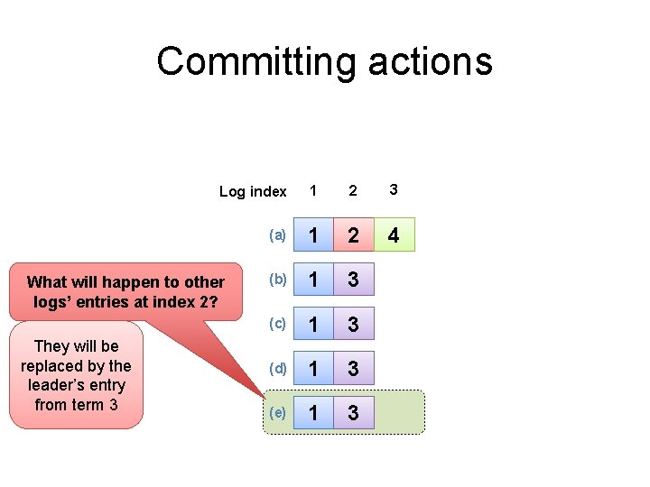 Committing actions Log index 1 2 3 (a) 1 2 4 (b) 1 2