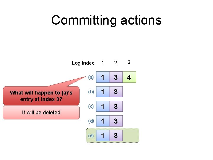 Committing actions Log index 1 2 3 (a) 1 3 2 4 (b) 1