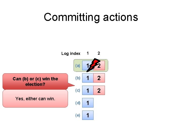 Committing actions Can (b) or (c) win the election? Yes, either can win. Log