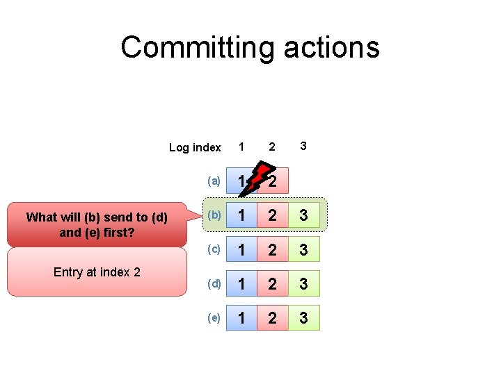 Committing actions What will (b) send to (d) and (e) first? Entry at index