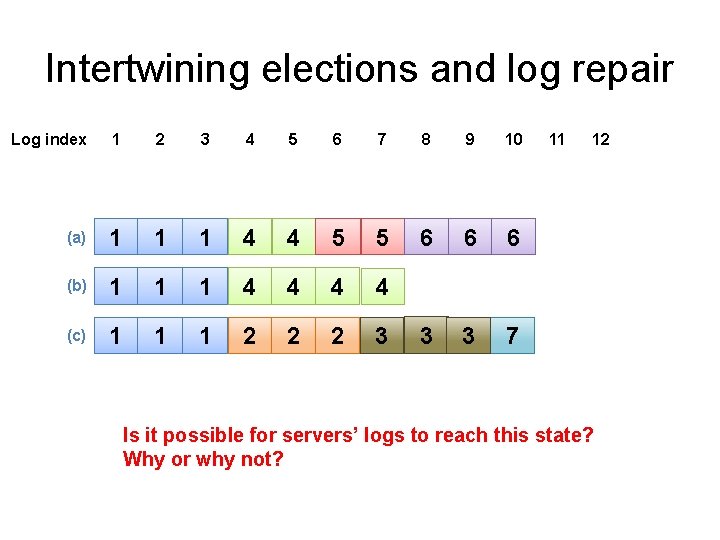 Intertwining elections and log repair Log index 1 2 3 4 5 6 7