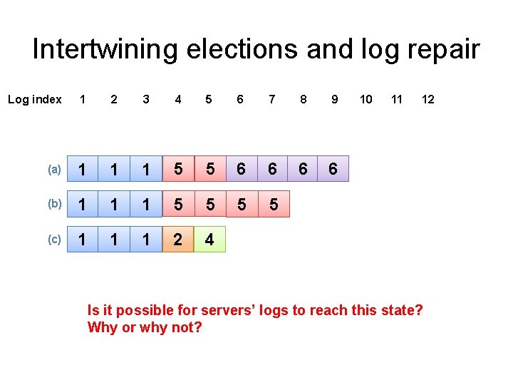 Intertwining elections and log repair Log index 1 2 3 4 5 6 7