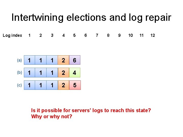 Intertwining elections and log repair Log index 1 2 3 4 5 (a) 1