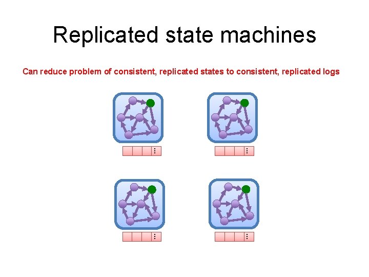 Replicated state machines Can reduce problem of consistent, replicated states to consistent, replicated logs