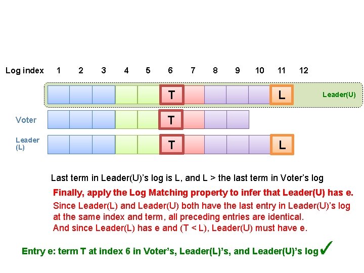 Log index 1 2 3 4 5 6 T Voter T Leader (L) T