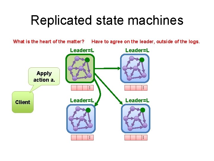 Replicated state machines What is the heart of the matter? Have to agree on