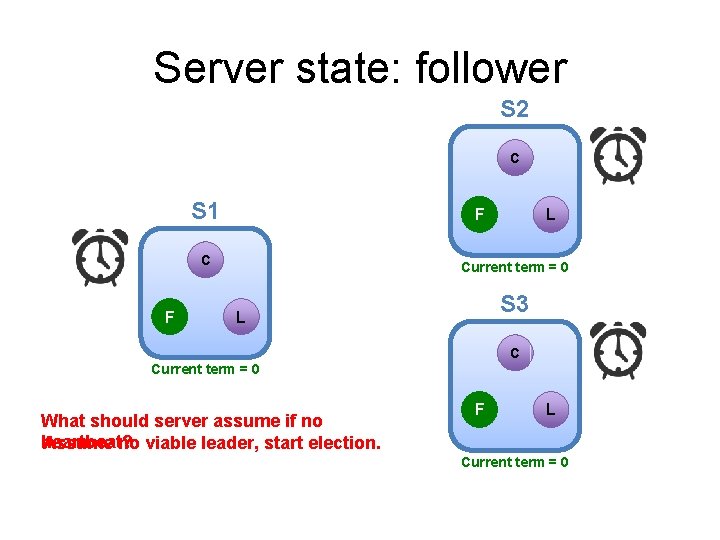 Server state: follower S 2 C S 1 F C F L Current term