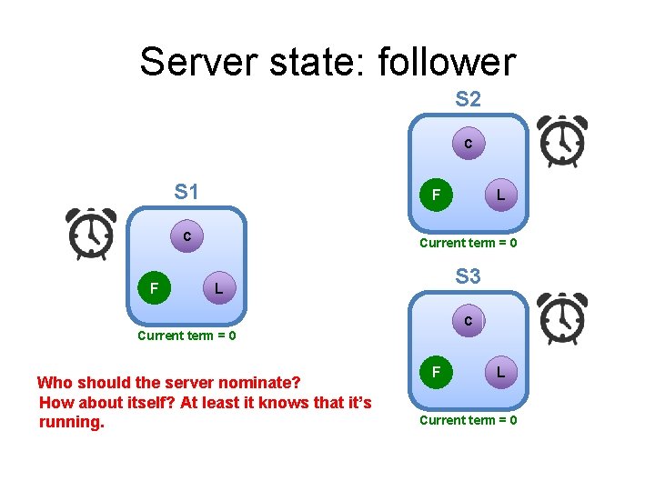 Server state: follower S 2 C S 1 F C F L Current term