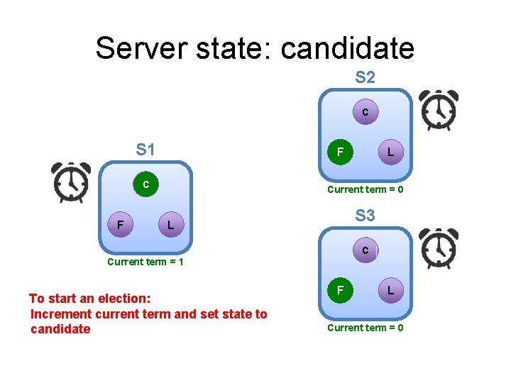 Server state: candidate S 2 C S 1 F C F L Current term