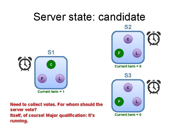 Server state: candidate S 2 C S 1 F C F L Current term