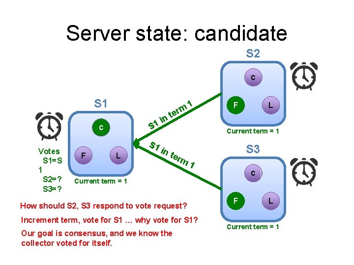 Server state: candidate S 2 C S 1 S C Votes S 1=S 1