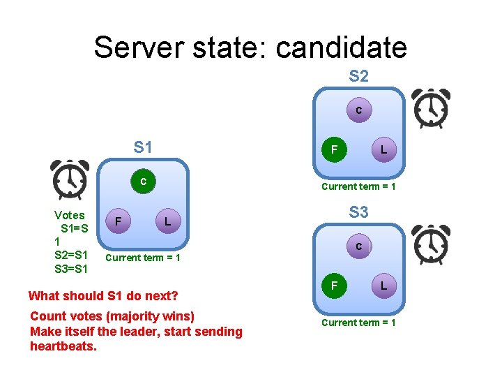 Server state: candidate S 2 C S 1 F C Votes S 1=S 1