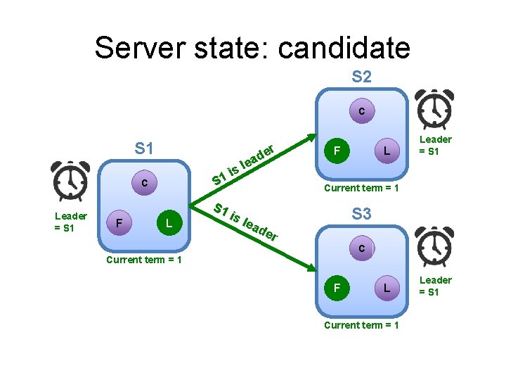 Server state: candidate S 2 C S 1 r s i 1 S C