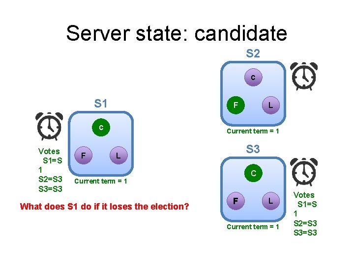 Server state: candidate S 2 C S 1 F C Votes S 1=S 1