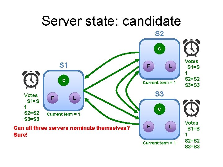 Server state: candidate S 2 C S 1 F C Votes S 1=S 1