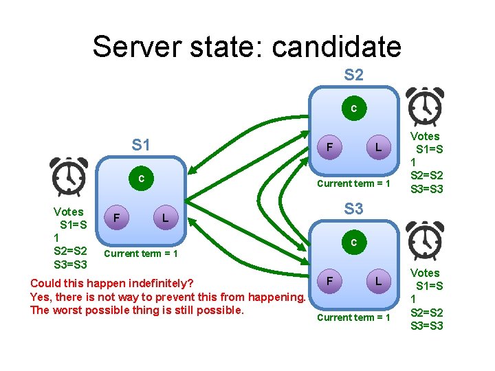 Server state: candidate S 2 C S 1 F C Votes S 1=S 1