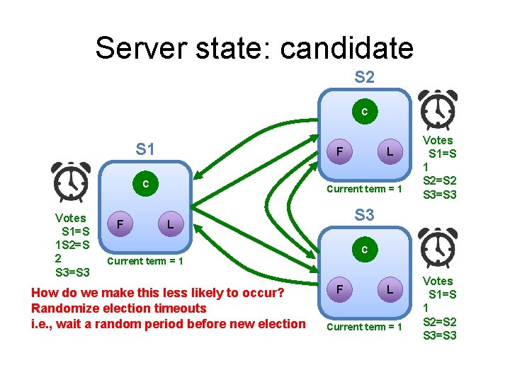 Server state: candidate S 2 C S 1 F C Votes S 1=S 1