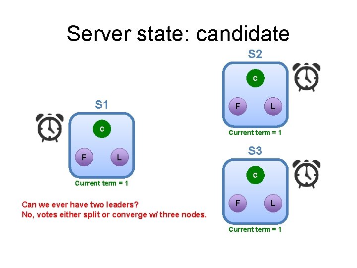 Server state: candidate S 2 C S 1 F C F L Current term