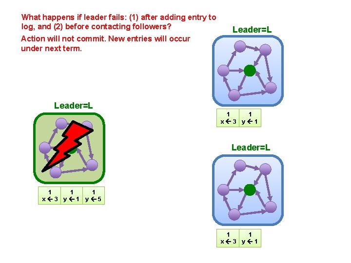 What happens if leader fails: (1) after adding entry to log, and (2) before